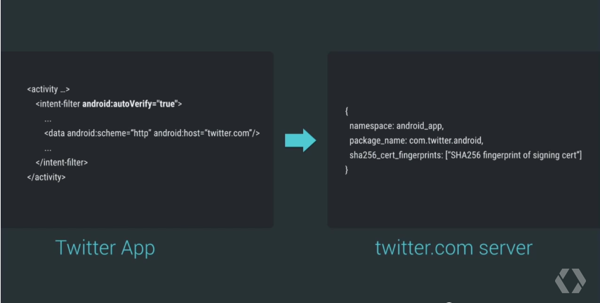 Add the auto-verify to the app manifest(left) and a statements JSON to your web server(right) to make your web links open the app