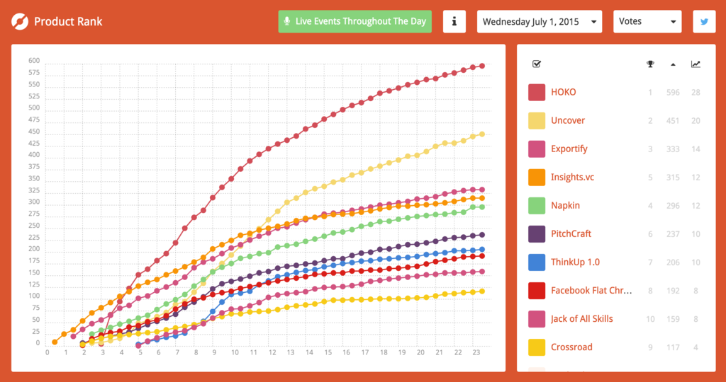 This is our launch day on Product Hunt visualized by Product Rank